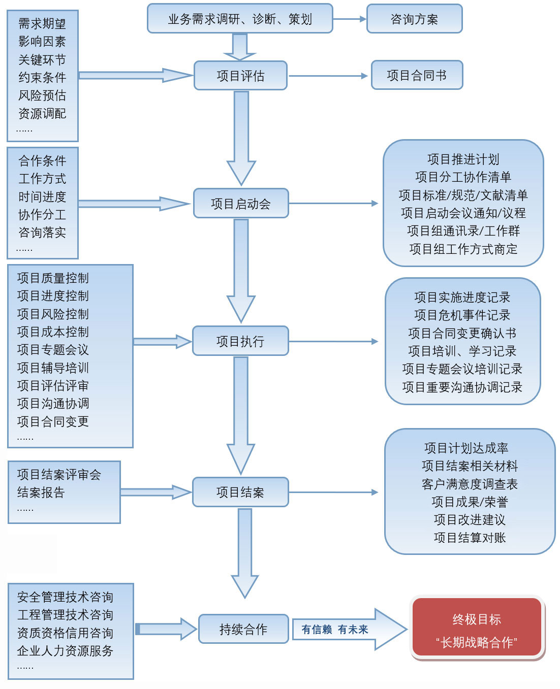 电力安全建设业务流程